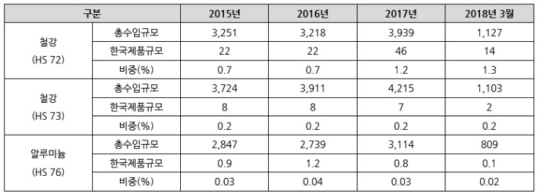 자료원 : WTA오스트리아 철강/알루미늄 제품 전체 수입 시장 및 한국 제품 비중