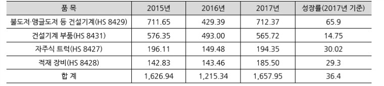 자료원: WTA 남아공 건설기계 대세계 수입현황 (단위: US$ 백만, %)