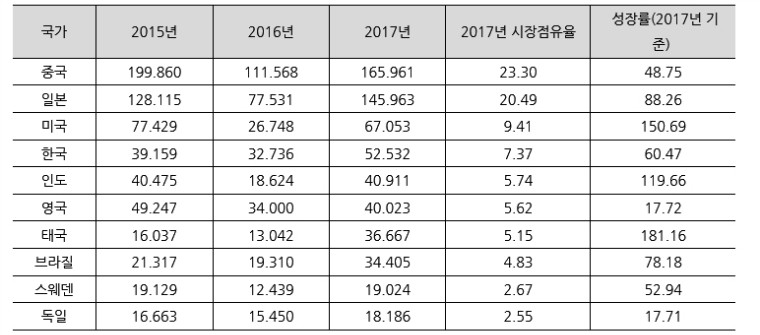 자료원: WTA2017년 불도저 및 앵글도저 등 건설기계 상위 10대 수입국 (단위: US$ 백만, %)