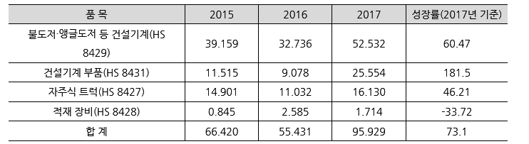 자료원: WTA남아공 건설기계 대한국 수입현황 (단위: US$ 백만, %)
