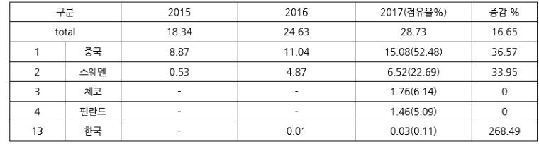 자료원 : DGCI&S, Ministry of commerce연도별 주요 국별 수입 현황 (단위 : 100만 달러)
