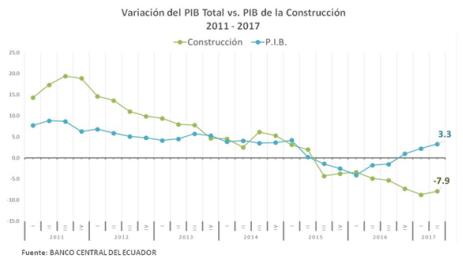 최근 에콰도르 GDP 변화에 따른 건설경기의 변화자료원 : 에콰도르중앙은행