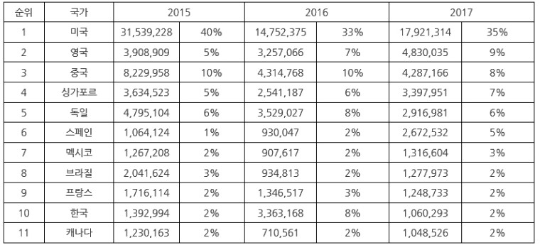 최근 3년간 국가별 수입동향 (단위 : USD, %)자료원 : Sicex