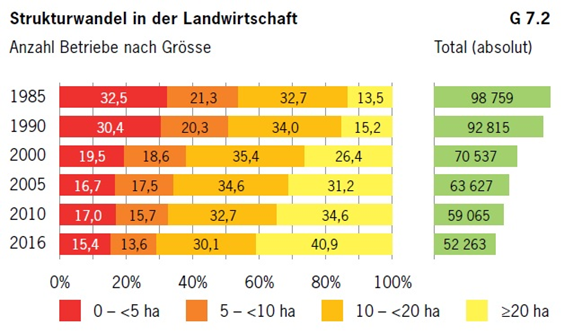 자료원: 스위스 통계청농업 기업 규모 변화 (좌: 면적 기준, 우: 전체 기업 수)
