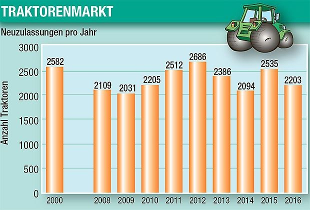 자료원: 농업 전문지 Schweizer Bauer2016 년까지의 트랙터 신규 등록 수