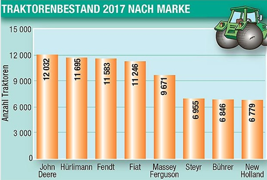 자료원: 농업 전문지 Schweizer Bauer2017년, 브랜드별 트랙터등록차량대수