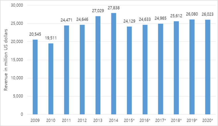 자료원: Statista2009~2020년 독일 산업용 리프팅 장비 시장규모(단위: 백만 달러) 