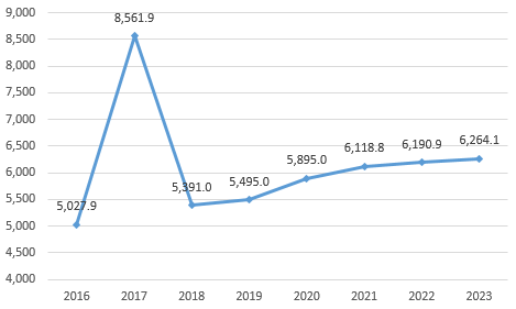 자료원: IBIS World(2018년 5월)건설기계 수입 규모 (단위: 백만 달러)