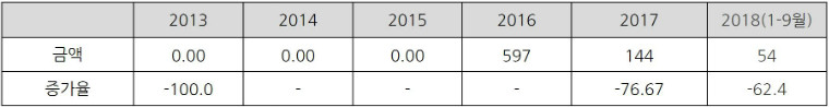 말레이시아 타이어가 장착된 데릭 및 크레인 對한국 수입동향 (단위: USD 천, %)자료원: World Trade Atlas