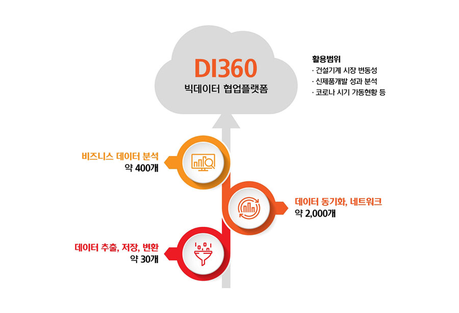 현대두산인프라코어 빅데이터 협업 플랫폼 DI360