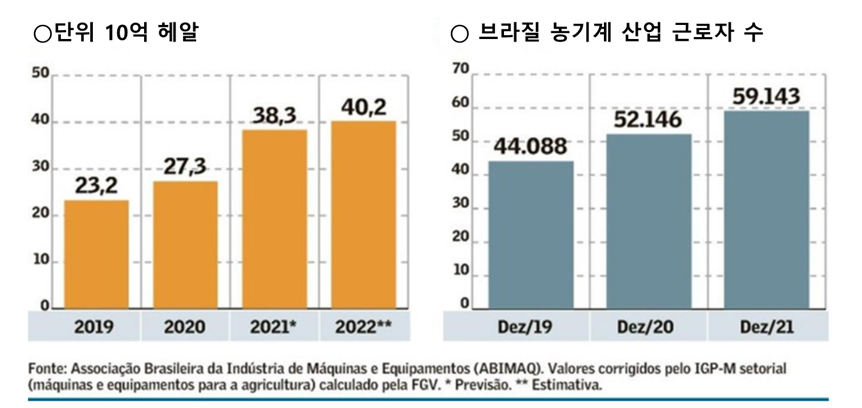 * 2021년 하반기에 생성된 자료로 2021년, 2022년은 추정치임[출처 : ABIMAQ, IGP-M, FGV 등 종합]브라질 농기계 매출액 추이