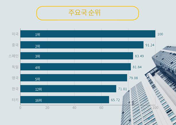 자료: 한국건설기술연구원, KOTRA 이스탄불 무역관 편집글로벌 건설경쟁력 지수